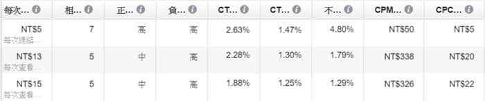 一次搞懂Facebook廣告收費準則，突破觀念盲點